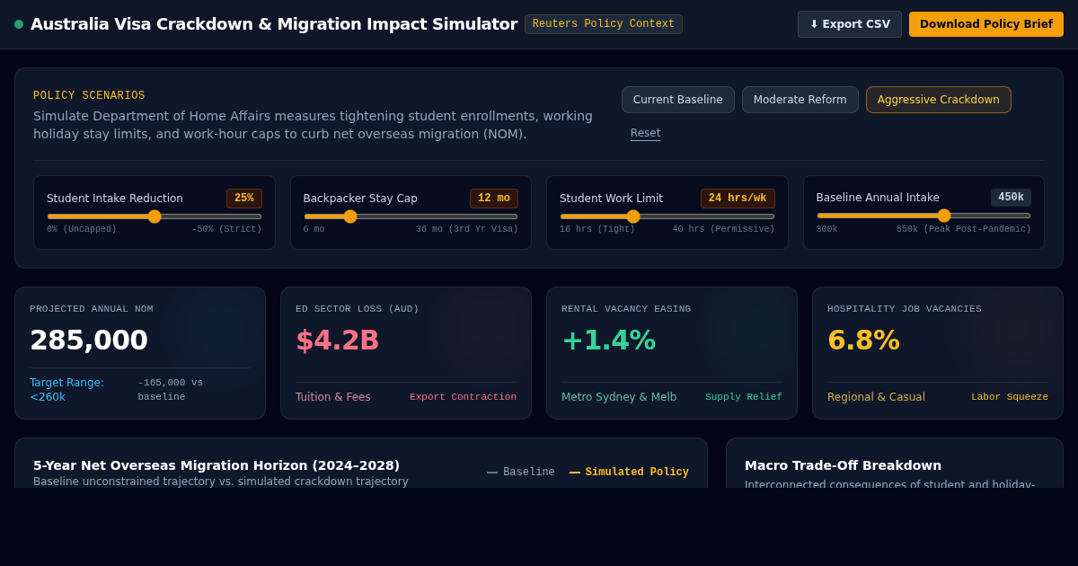 Australia Visa Crackdown & Migration Impact Simulator preview