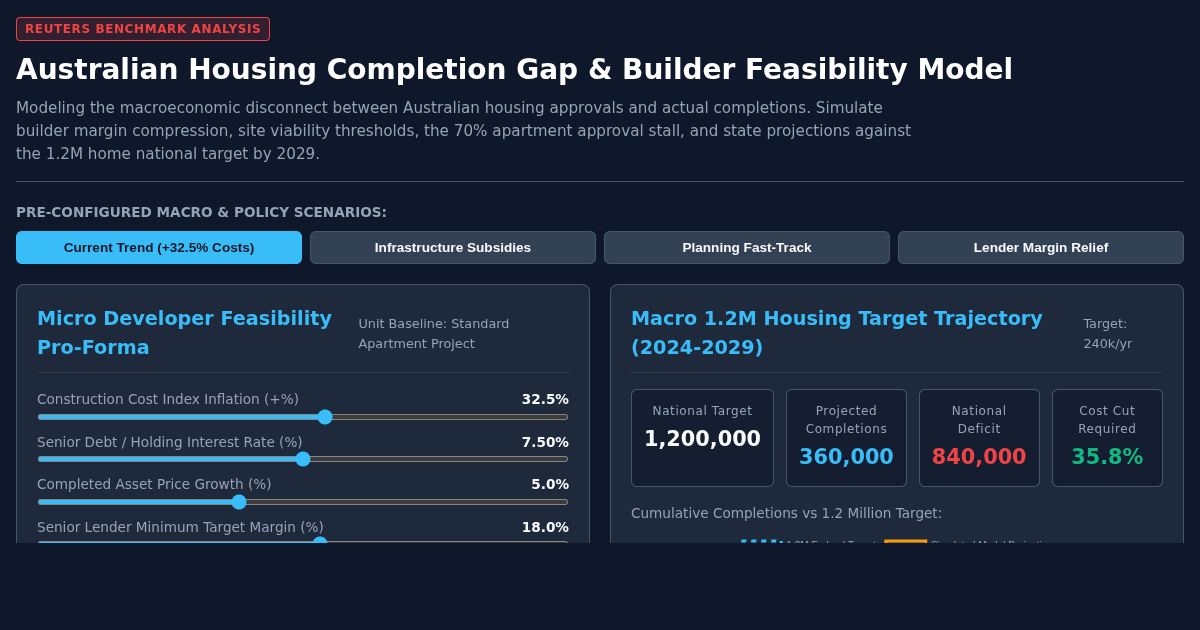 Australian Housing Completion Gap & Builder Feasibility Model preview
