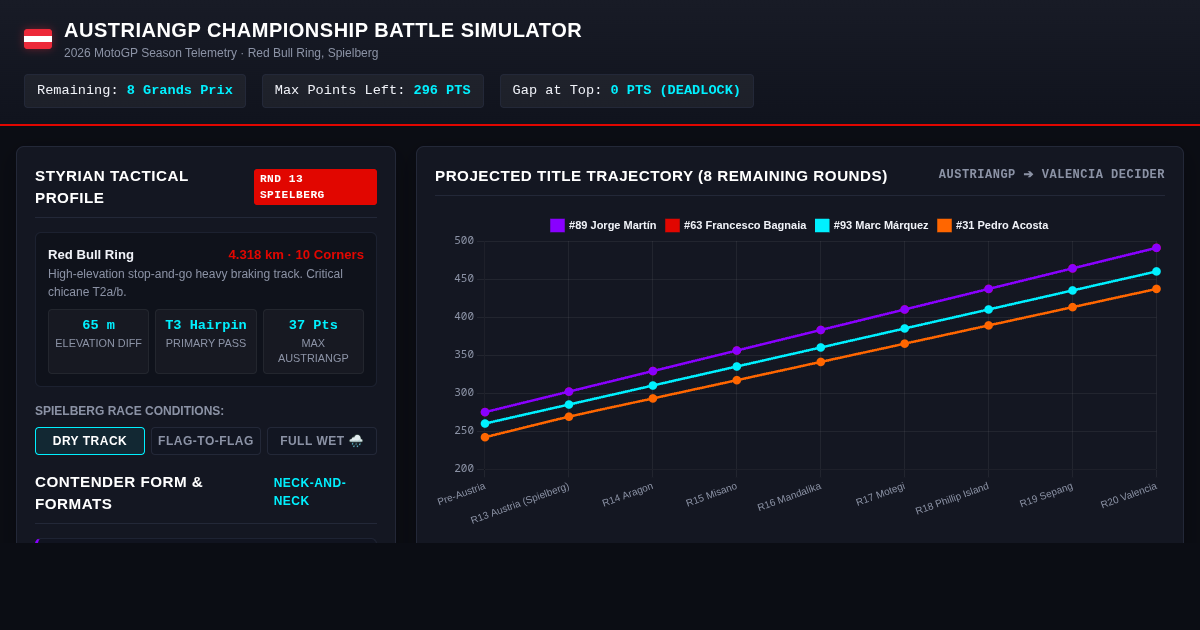 AustrianGP Championship Battle Simulator | 2026 MotoGP Spielberg Telemetry preview