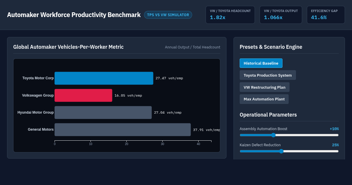 Automaker Workforce Productivity Benchmark & Lean Simulator preview
