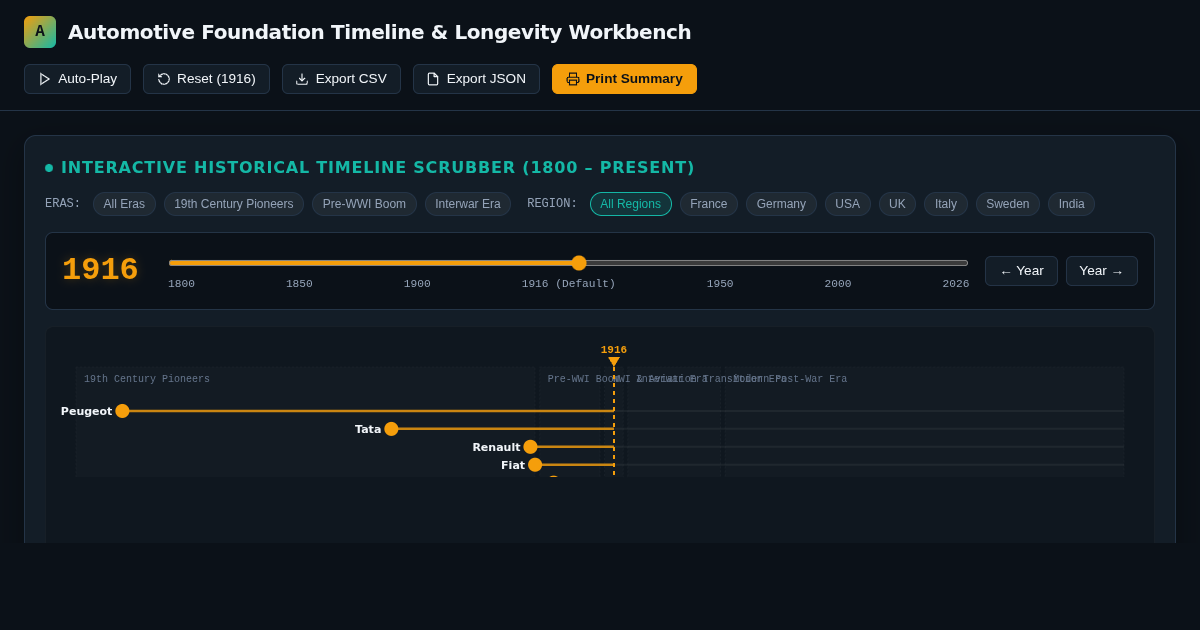 Automotive Foundation Timeline & Brand Longevity Workbench preview