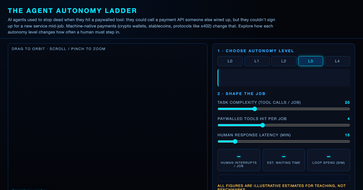 Autonomous Agent Autonomy Ladder - Interruption Economics preview