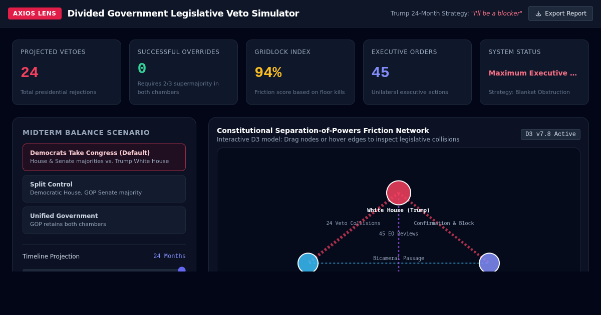 Axios Midterm Divided Government Legislative Veto Simulator preview