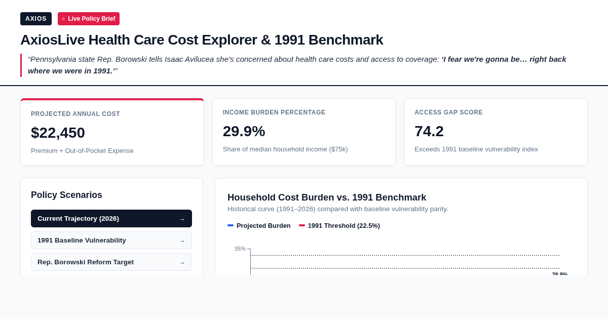 AxiosLive Health Care Cost Explorer & 1991 Benchmark preview