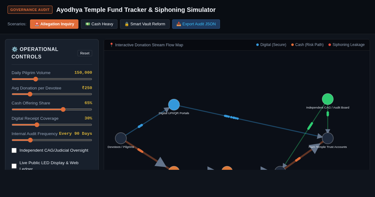 Ayodhya Temple Donation Flow & Governance Oversight Simulator preview