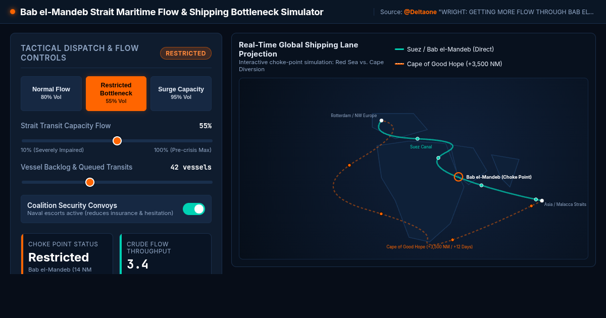 Bab el-Mandeb Strait Maritime Flow & Shipping Bottleneck Simulator preview