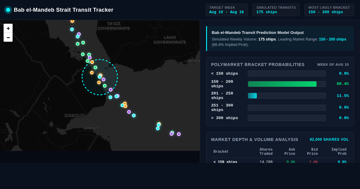 Bab el-Mandeb Strait Transit & Prediction Market Simulator preview