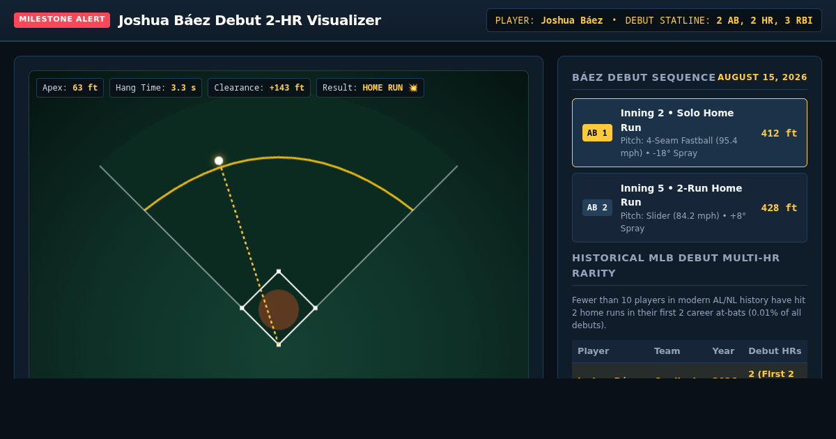 Joshua Báez 2-Homer MLB Debut Visualizer | Ballistics & Rarity preview
