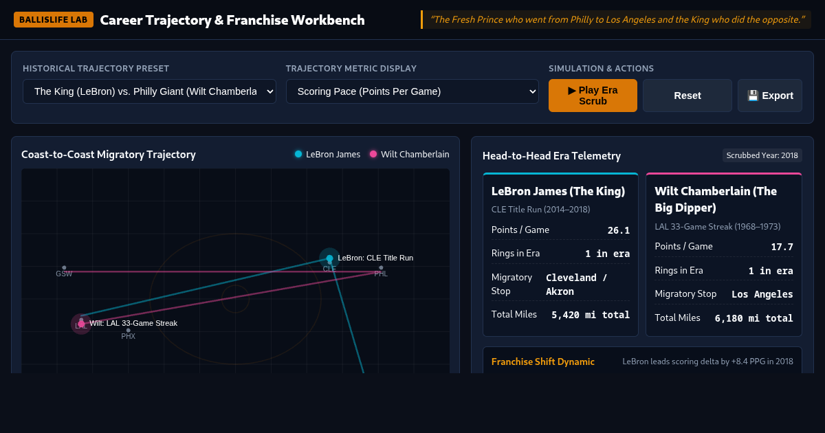 Ballislife Career Trajectory & Franchise Comparison Workbench preview
