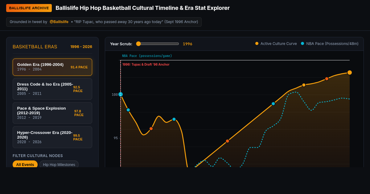 Ballislife Hip Hop Basketball Cultural Timeline & Era Stat Explorer preview