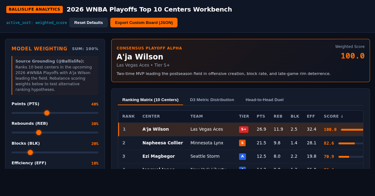 Ballislife 2026 WNBA Playoffs Top 10 Centers Interactive Ranking & Stat Bench preview