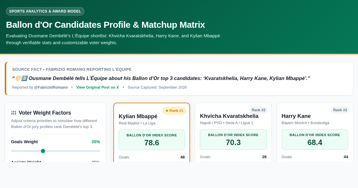 Ballon d'Or Candidates Profile & Matchup Matrix preview