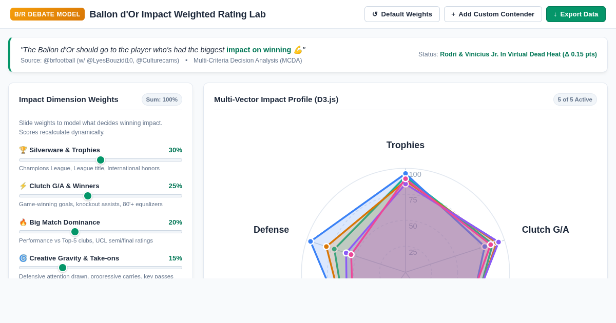 Ballon d'Or Impact Weighted Rating Lab preview