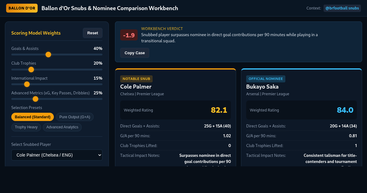 Ballon d'Or Snubs & Nominee Comparison Workbench preview