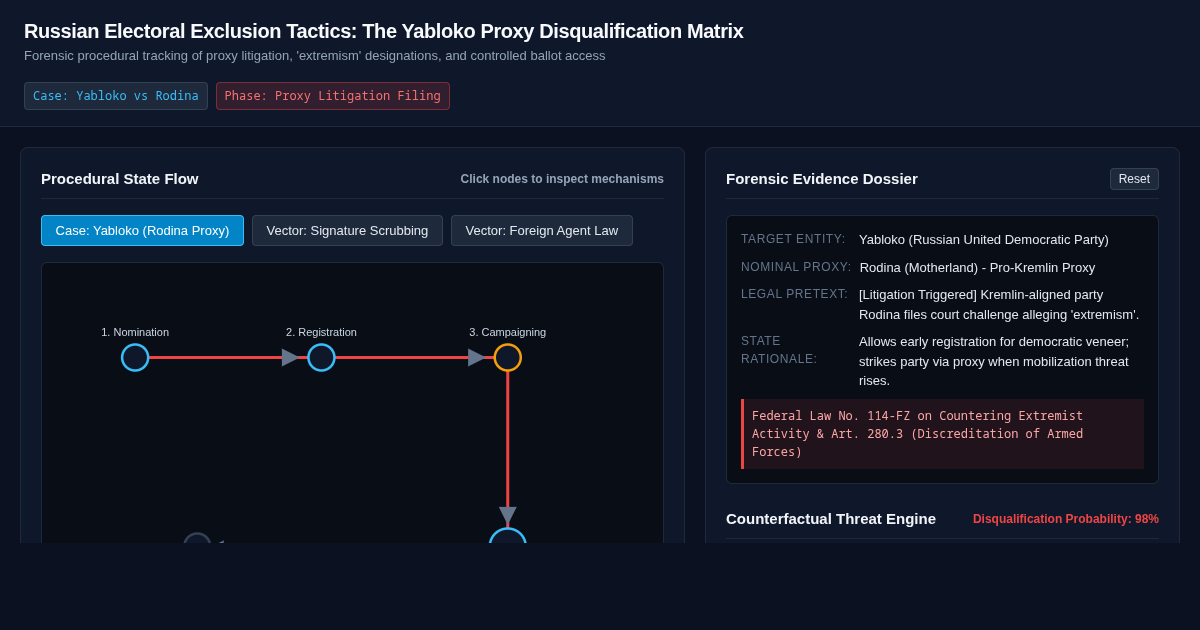 Russian Electoral Exclusion Tactics: The Yabloko Proxy Disqualification Matrix preview