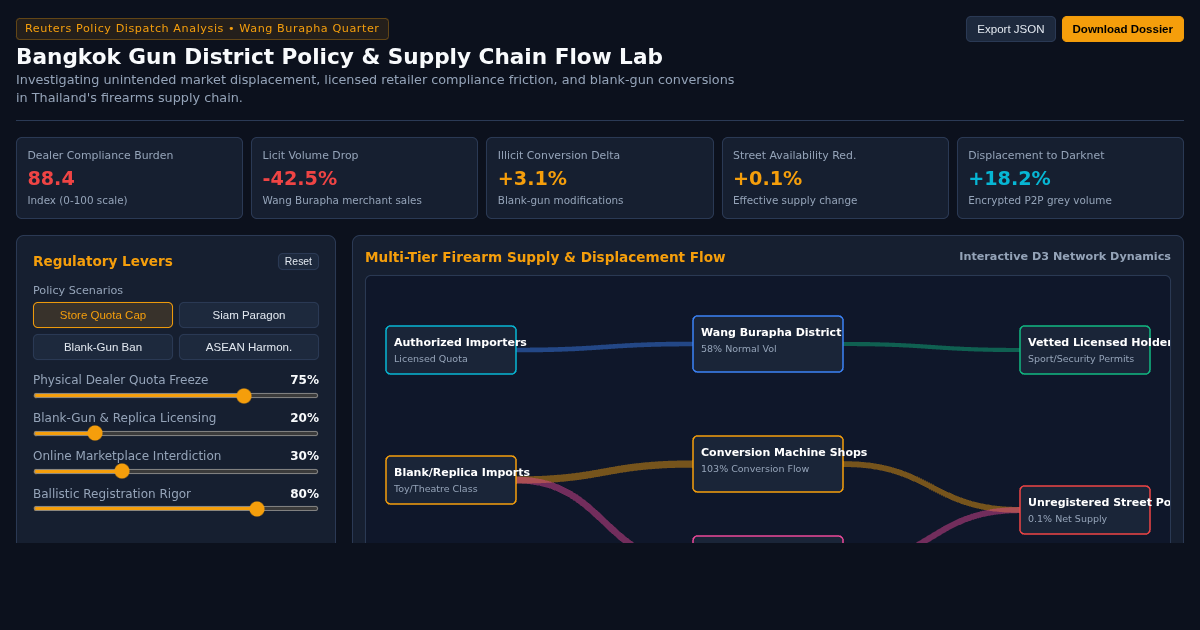 Bangkok Gun District Policy & Supply Chain Flow Lab preview