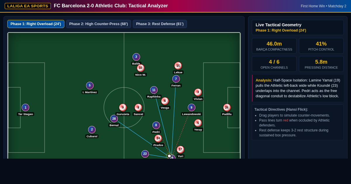 Barça 2-0 Athletic Club: Tactical Analyzer & Play Sequencer preview