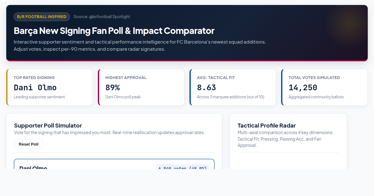 Barça New Signing Fan Poll & Impact Comparator preview