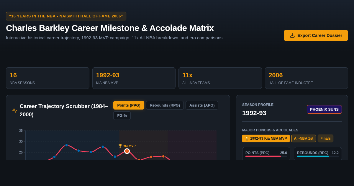 Charles Barkley Career Milestone & Accolade Matrix preview