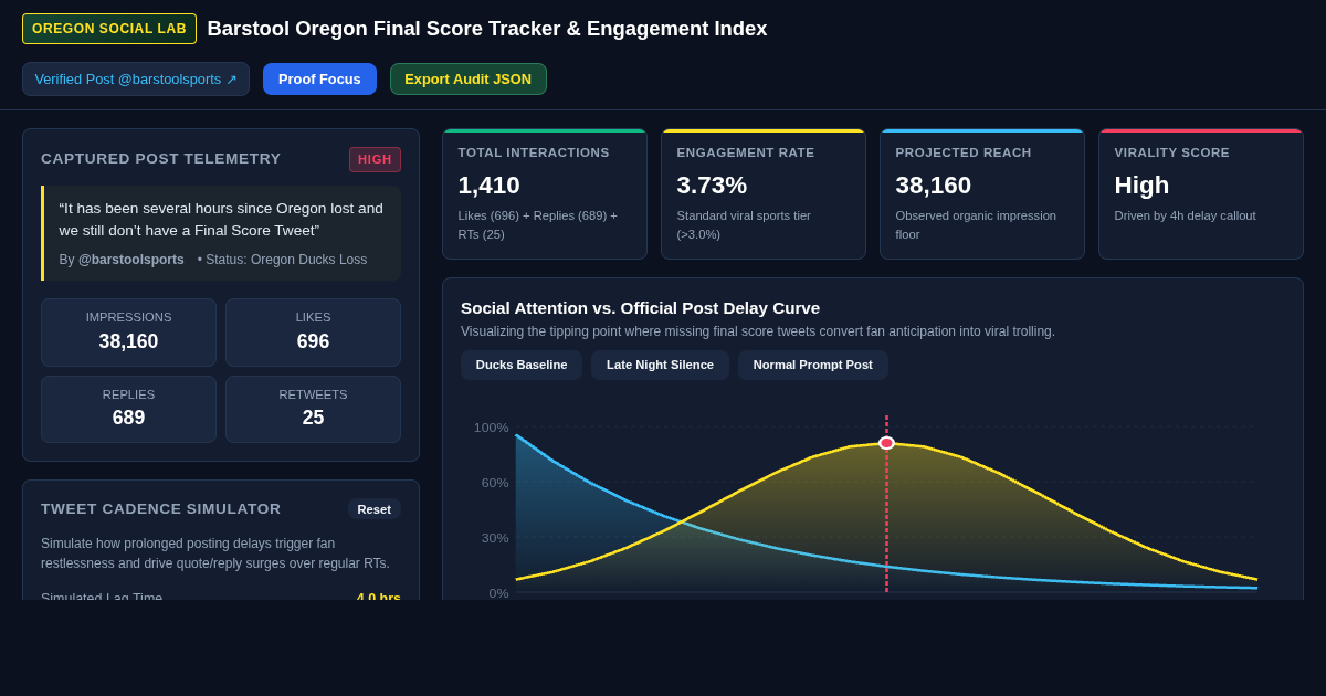 Barstool Oregon Final Score Tracker & Engagement Index preview