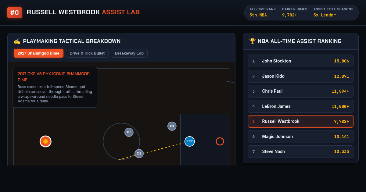 Russell Westbrook: Playmaking Lab & 5th All-Time Assist Explorer preview
