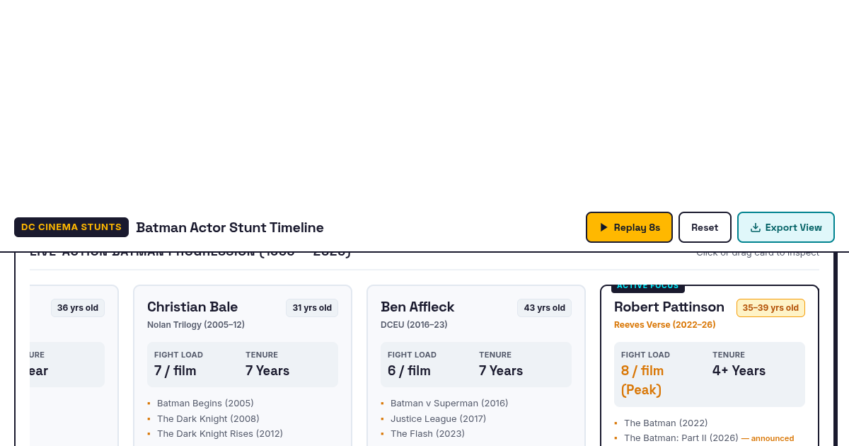 Batman Actor Stunt Timeline | 1966–2026 Franchise Analysis preview