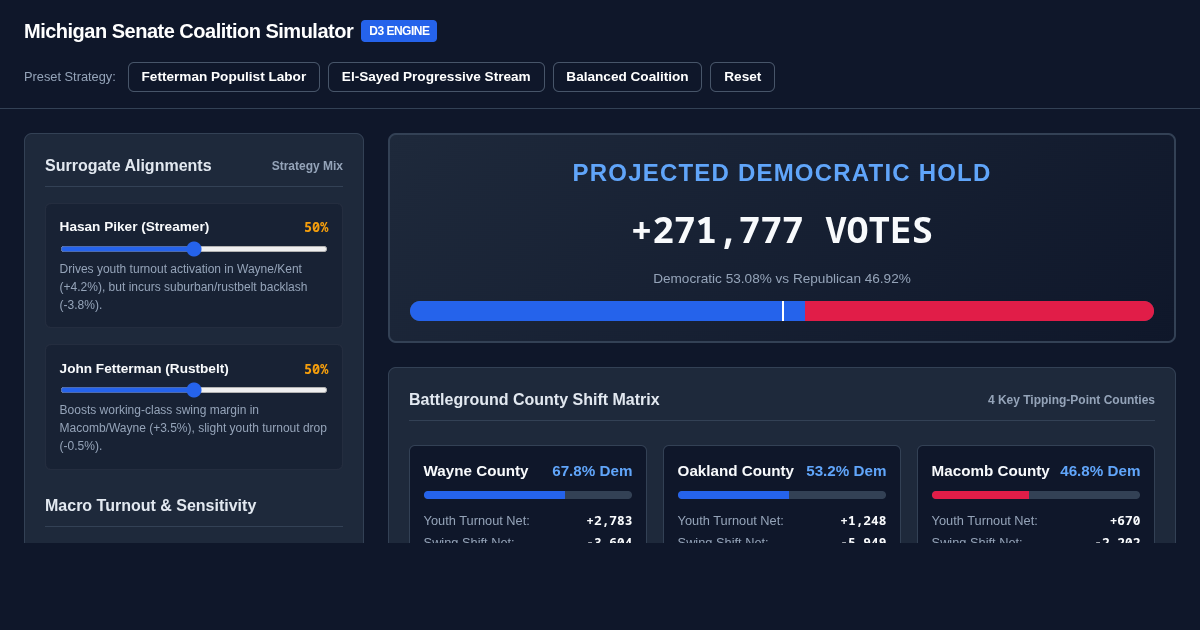 Michigan Senate Battleground Coalition & Electoral Margin Simulator preview