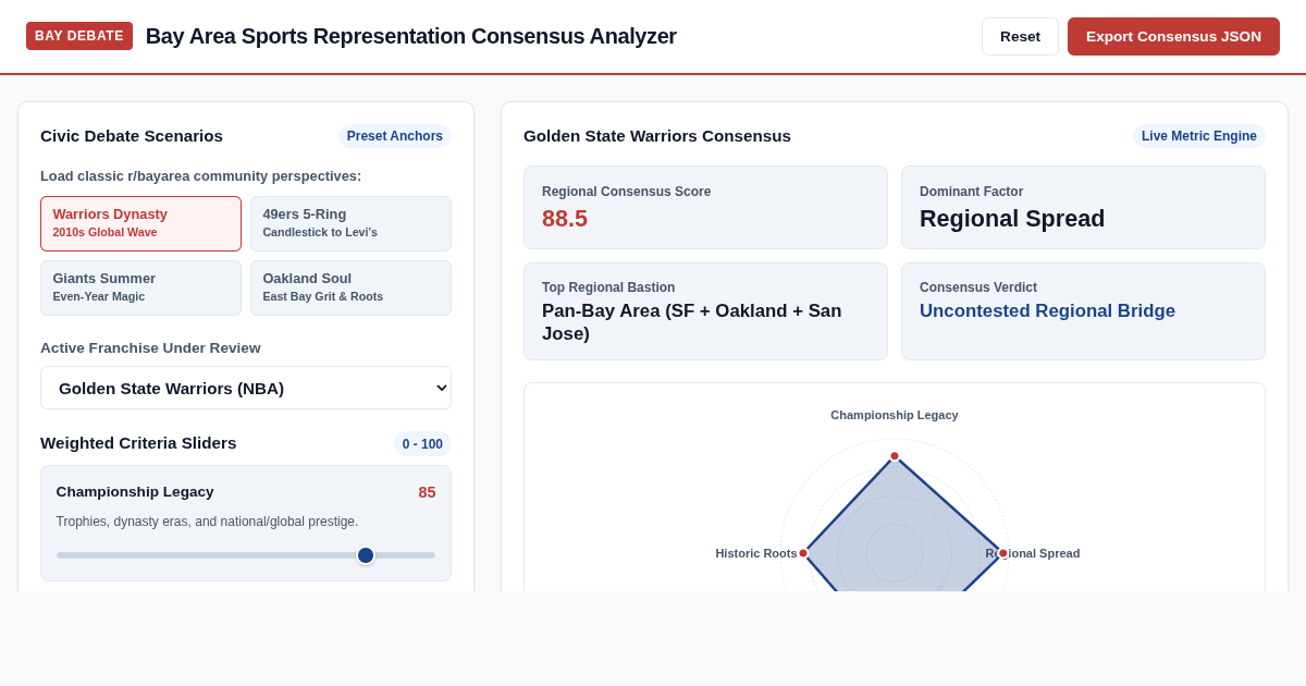 Bay Area Sports Representation Consensus Analyzer preview