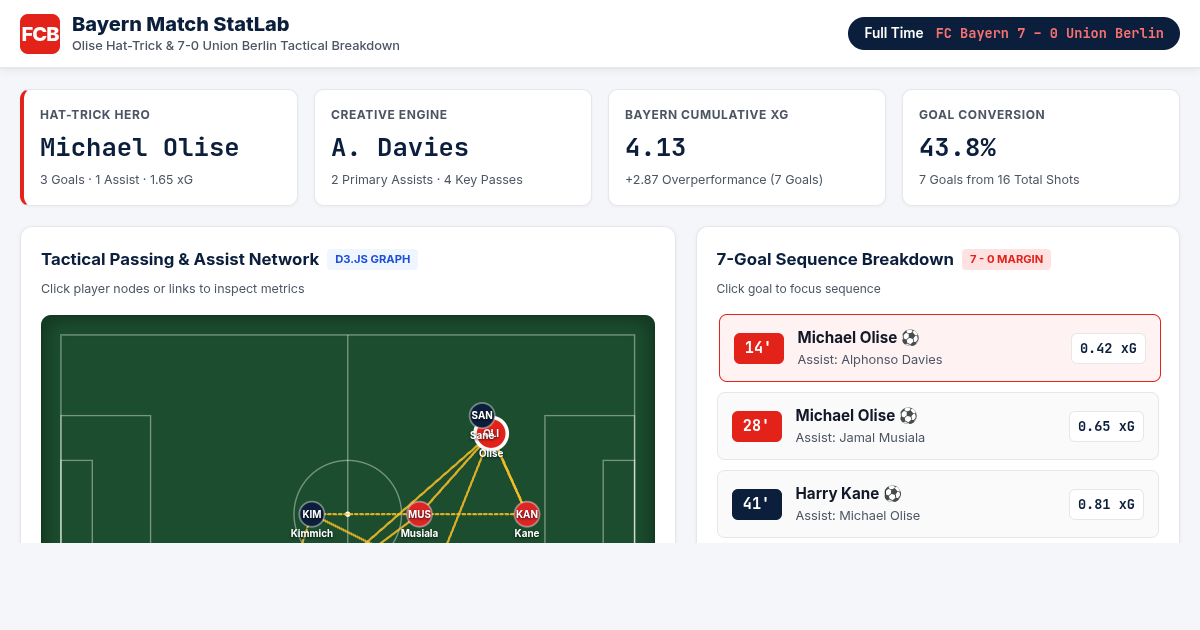 Bayern Match StatLab: Olise Hat-Trick & 7-Goal Breakdown preview