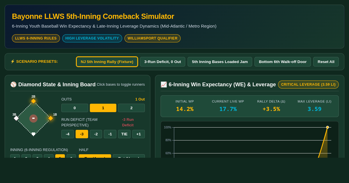 Bayonne LLWS 5th Inning Comeback Win Probability & Inning Lever Simulator preview