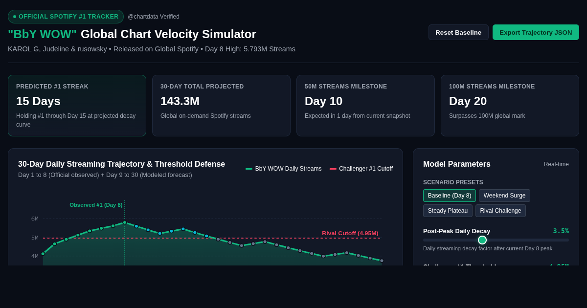 BbY WOW Global Spotify Trajectory & Streak Simulator preview