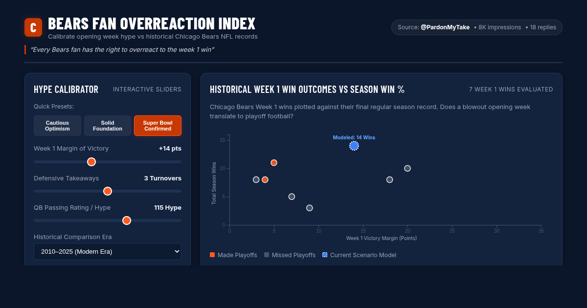 Bears Fan Overreaction Index & Week 1 Historical Context Tracker preview