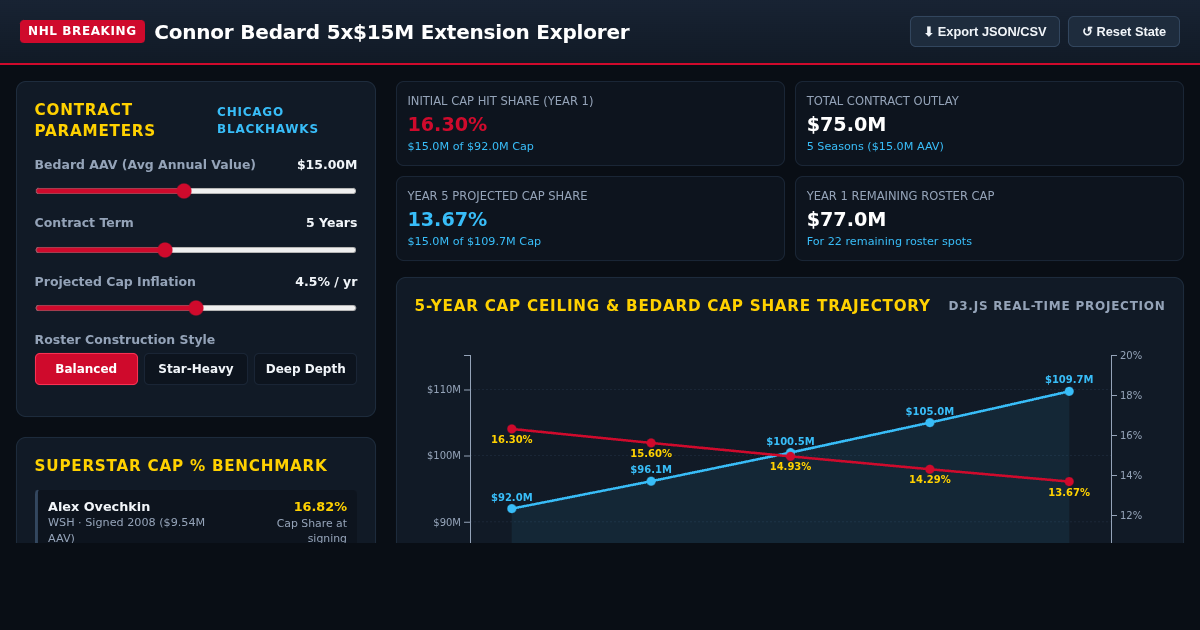 Connor Bedard Contract & Salary Cap Impact Explorer preview