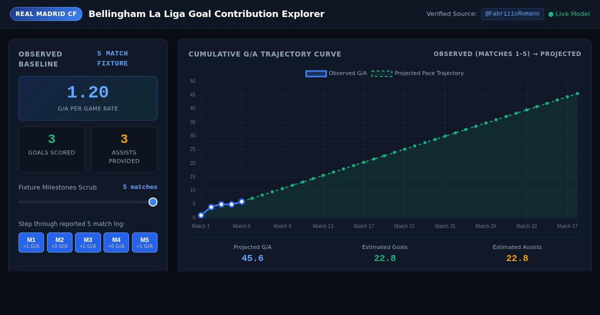 Jude Bellingham La Liga Goal Contribution Explorer preview