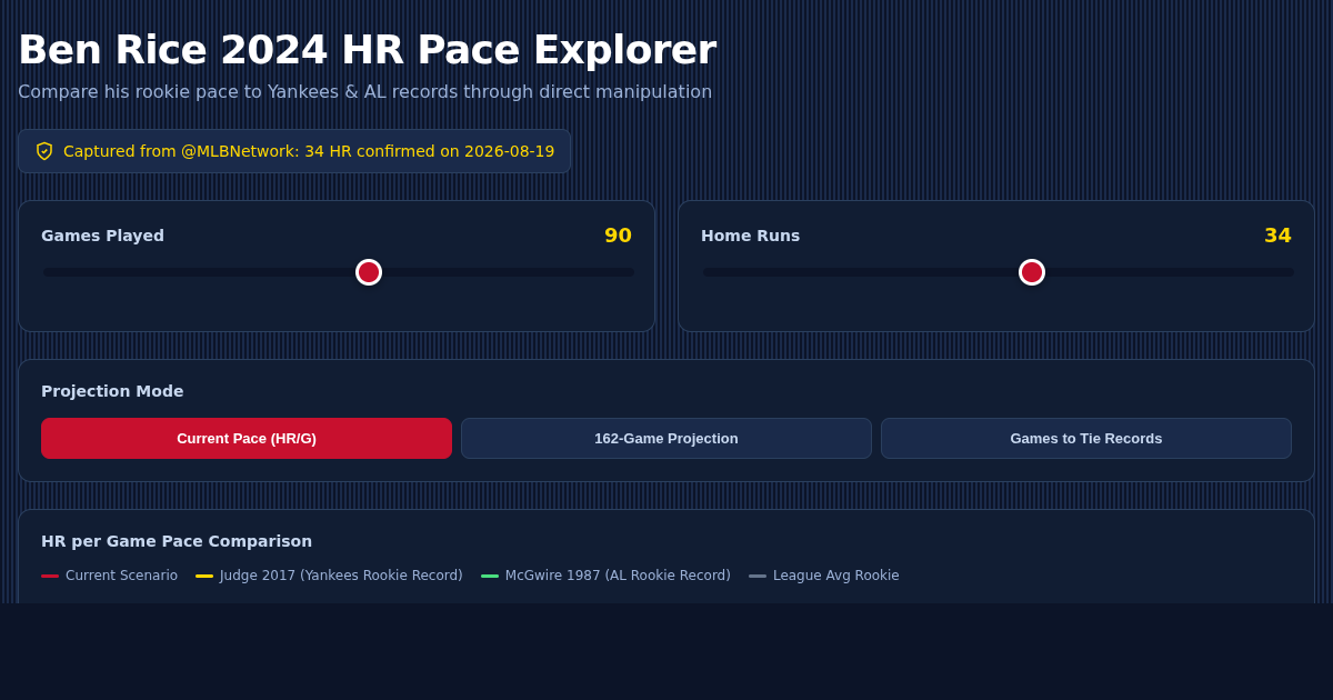 Ben Rice 2024 HR Pace Explorer preview