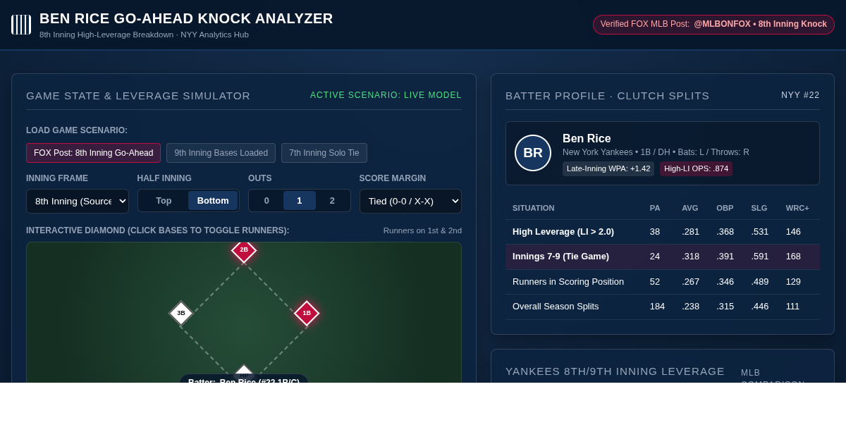 Ben Rice Go-Ahead Knock & Late-Inning Yankees Clutch Analyzer preview