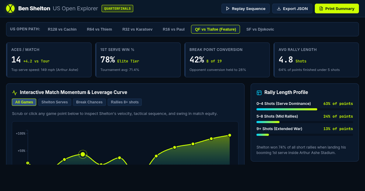 Ben Shelton US Open Match Moment Explorer | ATP Tour Analytics preview
