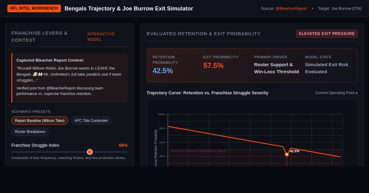 Bengals Franchise Trajectory & Burrow Exit Scenario Workbench preview