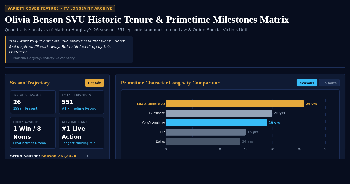 Olivia Benson SVU Historic Tenure & Primetime Milestones Matrix preview
