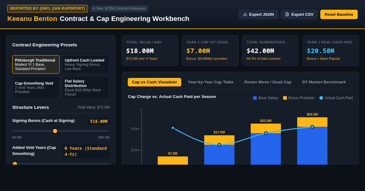 Keeanu Benton Steelers Contract & Cap Analyzer | 4-Yr $72M DT Extension preview