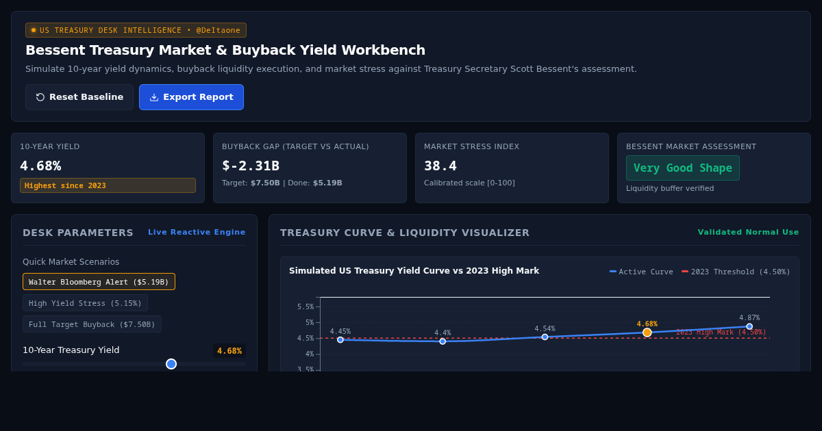 Bessent Treasury Market & Buyback Yield Workbench preview