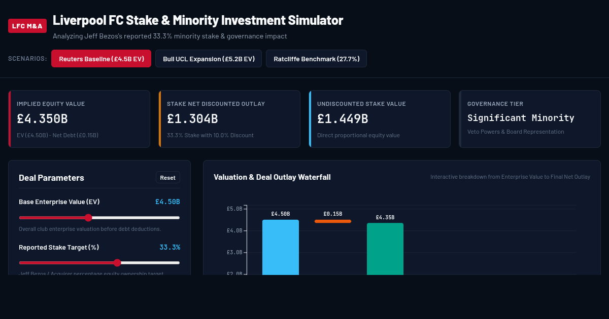 Liverpool FC Stake & Minority Investment Simulator | Bezos Deal Analysis preview