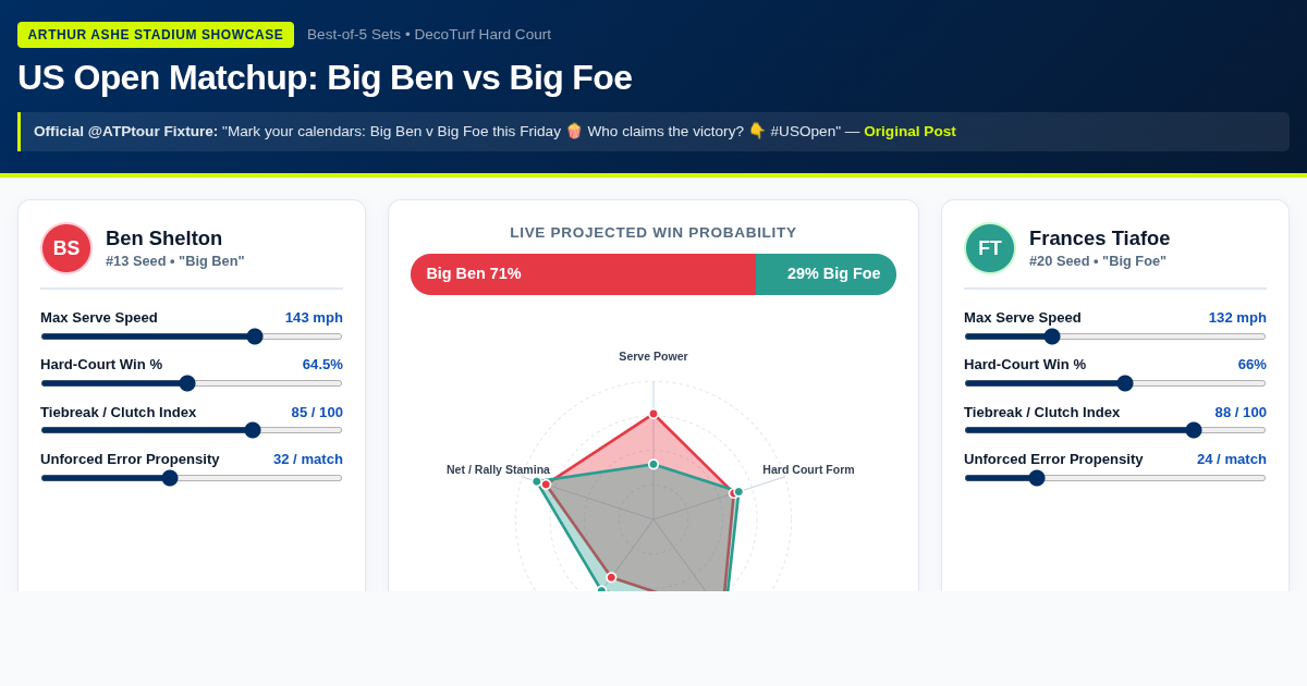 US Open: Big Ben vs Big Foe Matchup & Head-to-Head Explorer preview