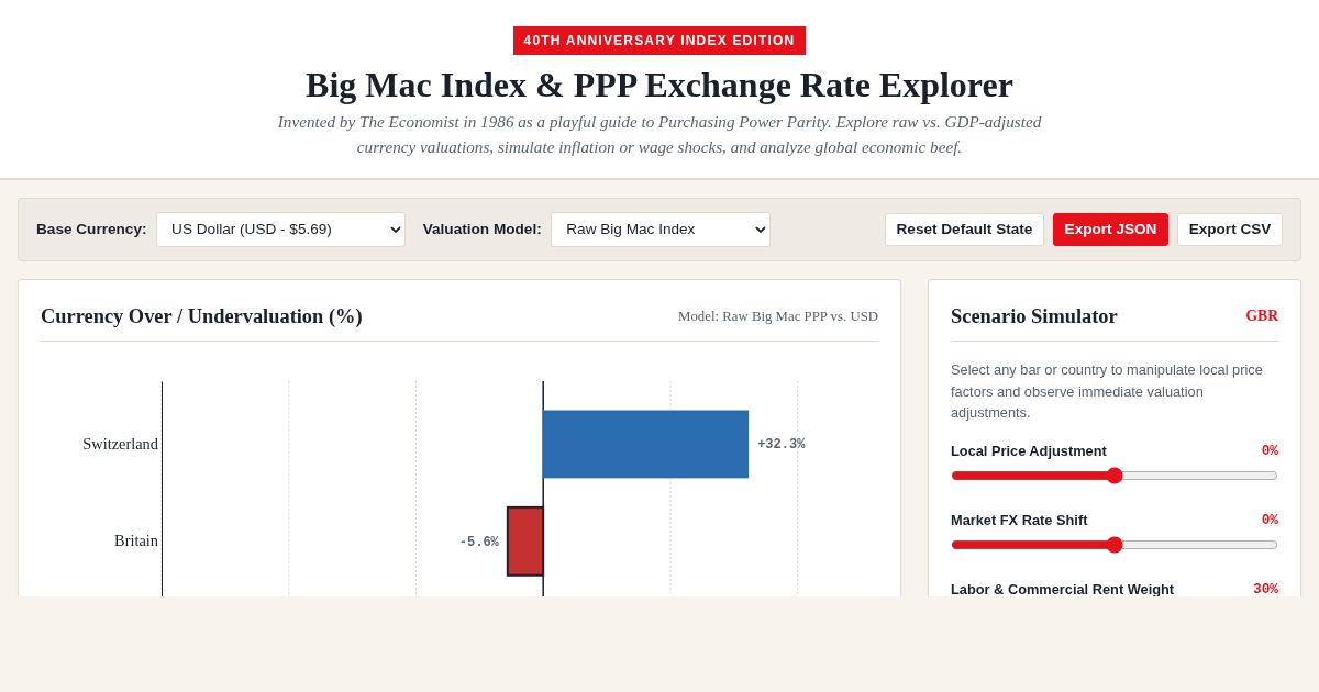 Big Mac Index & PPP Exchange Rate Explorer (40th Anniversary) preview