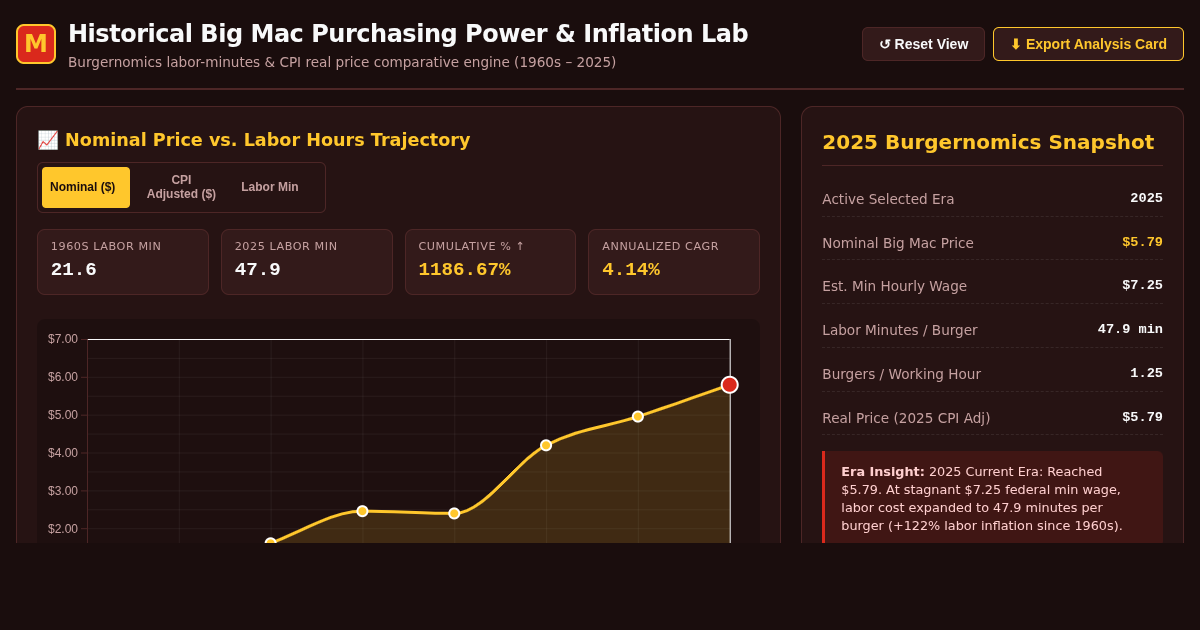 Historical Big Mac Purchasing Power & Inflation Lab preview