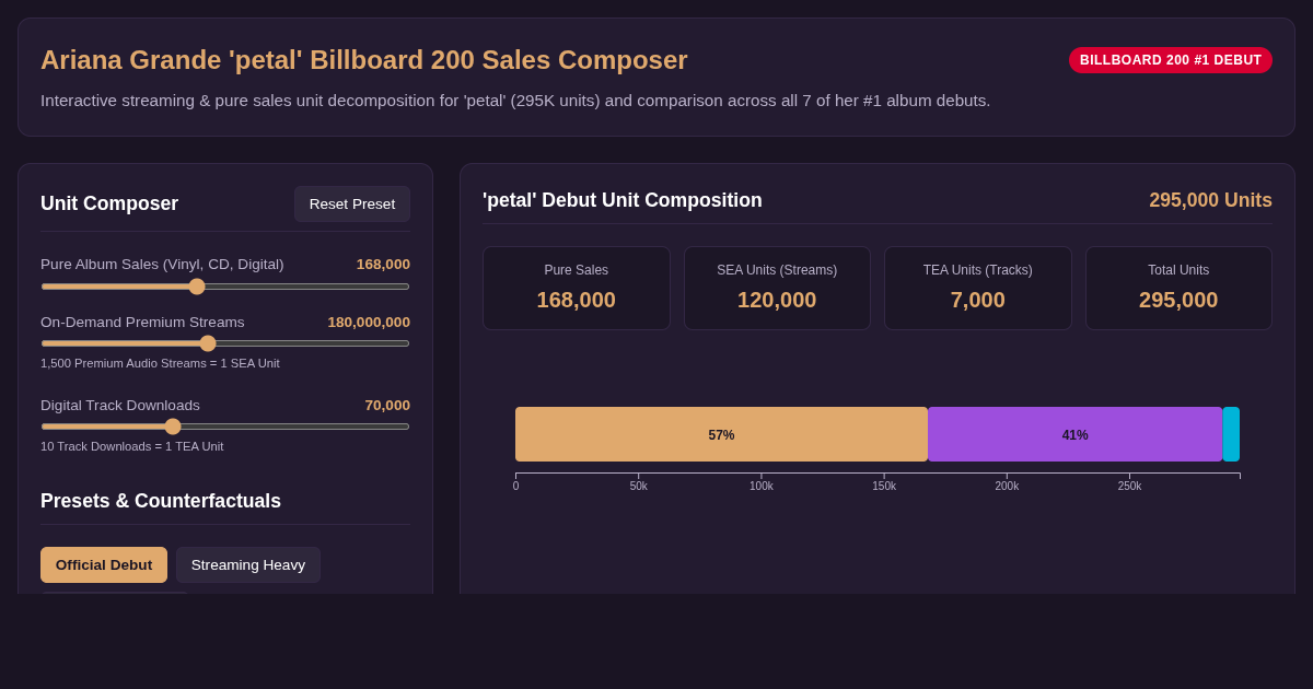 Ariana Grande 'petal' Billboard 200 Sales & Streaming Breakdown preview