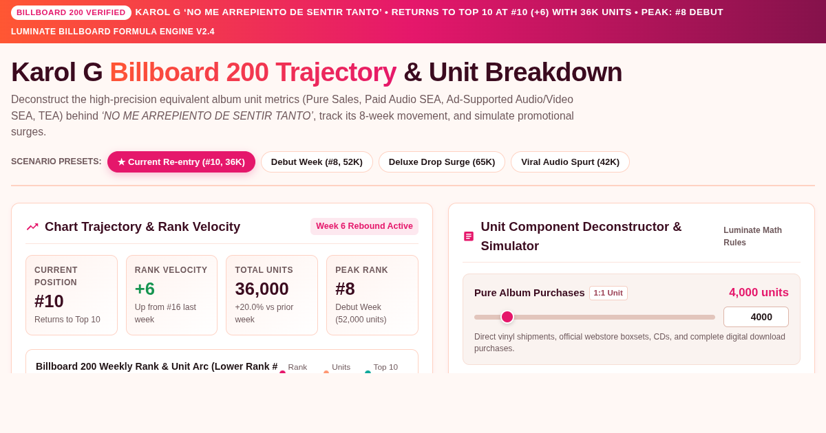 Karol G Chart Trajectory & Billboard 200 Unit Workbench preview
