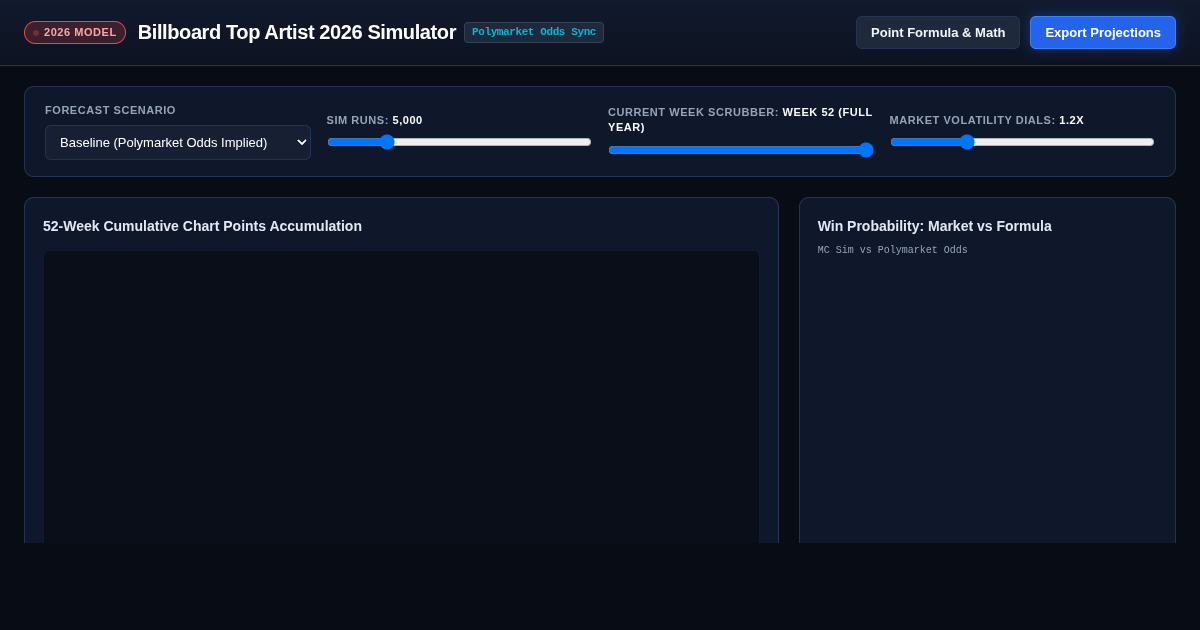 Billboard 2026 Top Artist Probability & Chart Points Simulator preview