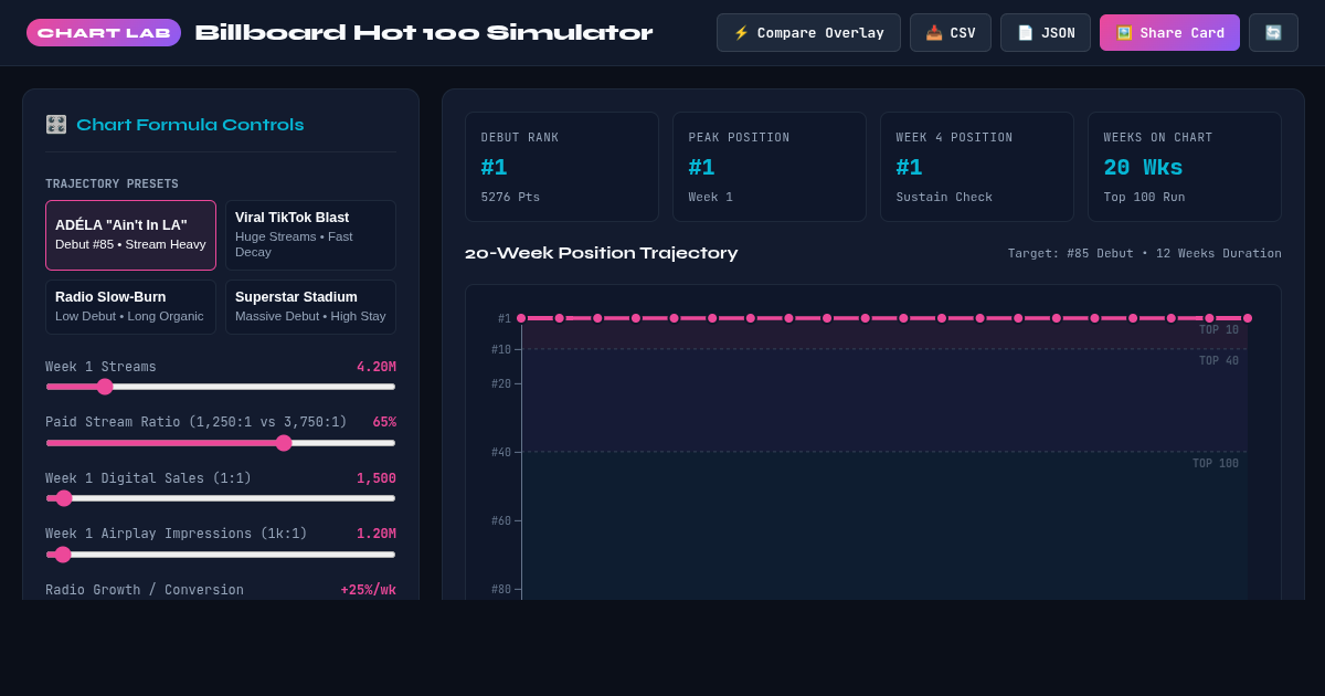 Billboard Hot 100 Trajectory Simulator | ADÉLA "Ain't In LA" Analysis preview