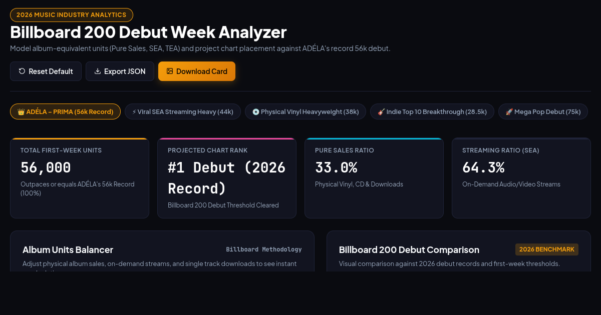 Billboard 200 Debut Week Analyzer & Milestone Simulator preview
